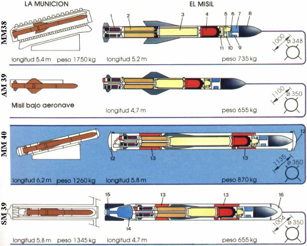 Familia de misiles antibuques Exocet - Fuente: Julio Marcelo P&eacute;rez
